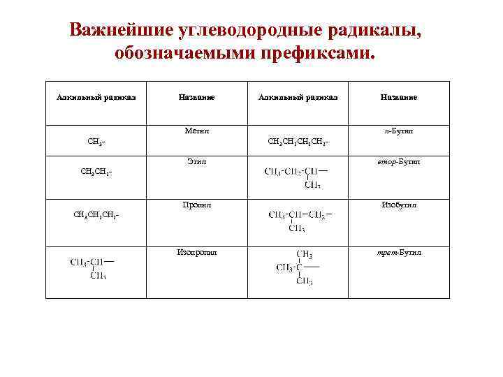 Ch3 название радикала