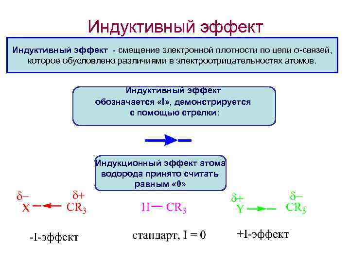 Индуктивный эффект - смещение электронной плотности по цепи σ-связей, которое обусловлено различиями в электроотрицательностях