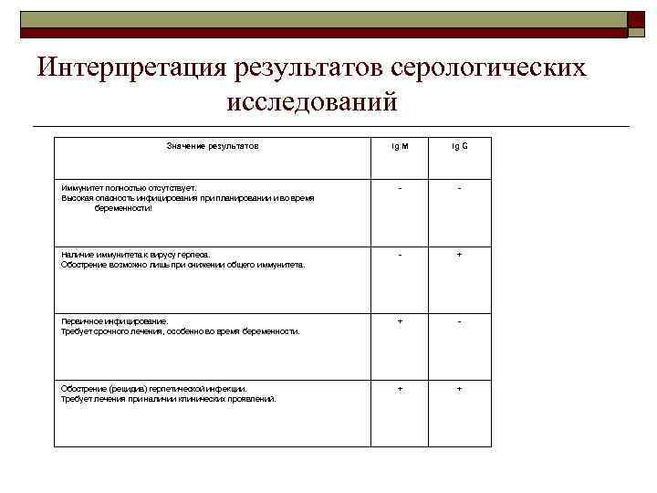 Интерпретация результатов серологических исследований Значение результатов Ig M Ig G Иммунитет полностью отсутствует. Высокая