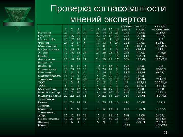 Проверка согласованности мнений экспертов 11 