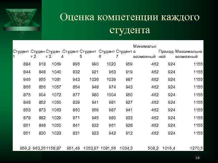 Оценка компетенции каждого студента Минимальн Студент о Проход- Максимально 1 т 2. т 3.