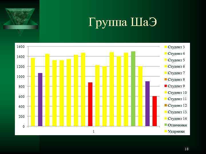 Группа Ша. Э Студент 1 Студент 2 1600 Студент 3 Студент 4 1400 Студент