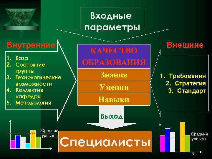 Входные параметры Внутренние 1. База 2. Состояние группы 3. Технологические возможности 4. Коллектив кафедры