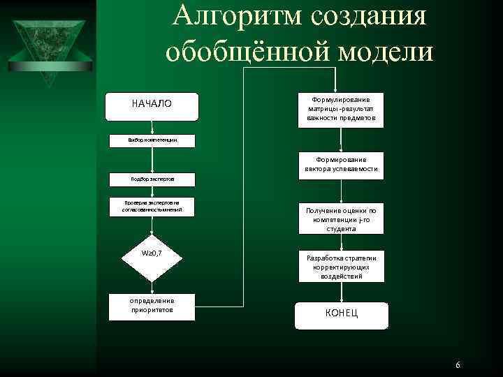 Алгоритм создания обобщённой модели НАЧАЛО Формулирование матрицы -результат важности предметов Выбор компетенции Формирование вектора