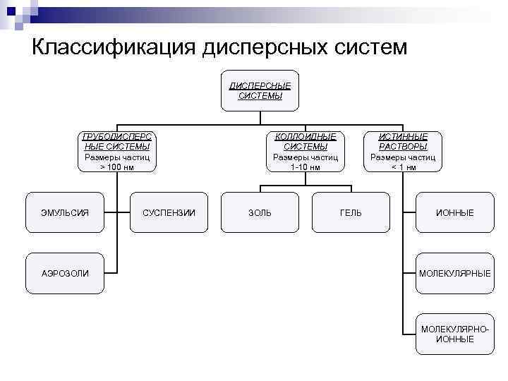 Классификация дисперсных. Классификация дисперсных систем схема. Грубодисперсные системы классификация. Классификация дисперсных систем кластер. Грубодисперсные системы схема.