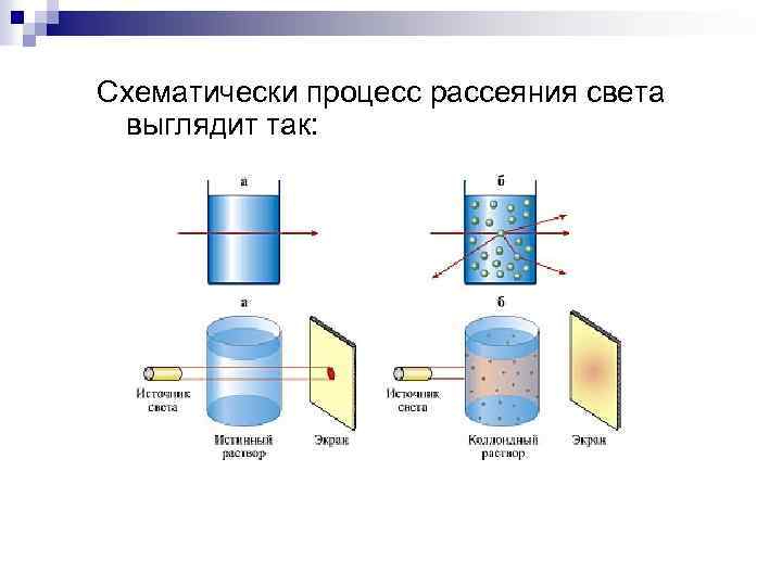 Схематически процесс рассеяния света выглядит так: 