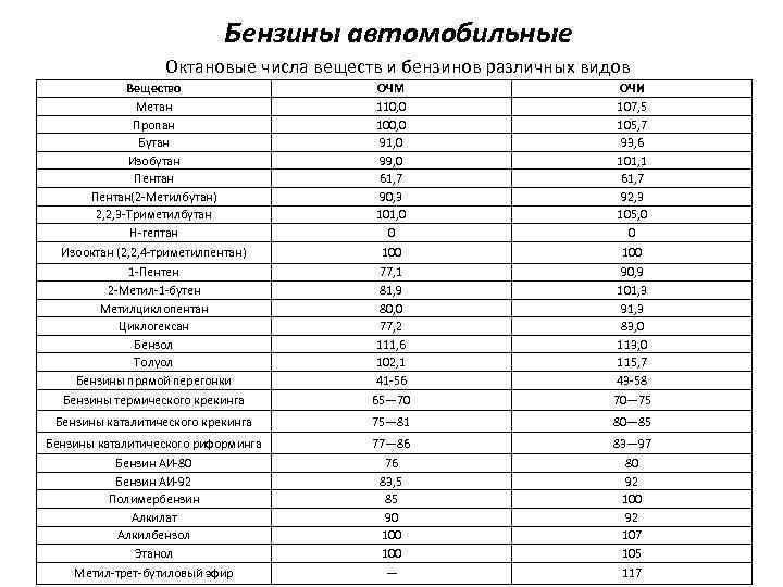 Бензины автомобильные Октановые числа веществ и бензинов различных видов Вещество Метан Пропан Бутан Изобутан