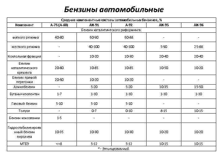 Бензин состав. Компонентный состав автомобильных бензинов. Компонентный состав бензина АИ-92. Состав товарных автомобильных бензинов. Химический состав бензина.