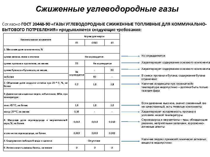 Сжиженные углеводородные газы Согласно ГОСТ 20448 -90 «ГАЗЫ УГЛЕВОДОРОДНЫЕ СЖИЖЕННЫЕ ТОПЛИВНЫЕ ДЛЯ КОММУНАЛЬНОБЫТОВОГО ПОТРЕБЛЕНИЯ»