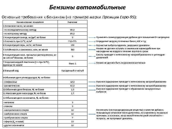 Бензины автомобильные Основные требования к бензинам (на примере марки Премиум Евро-95): Наименование показателя 1