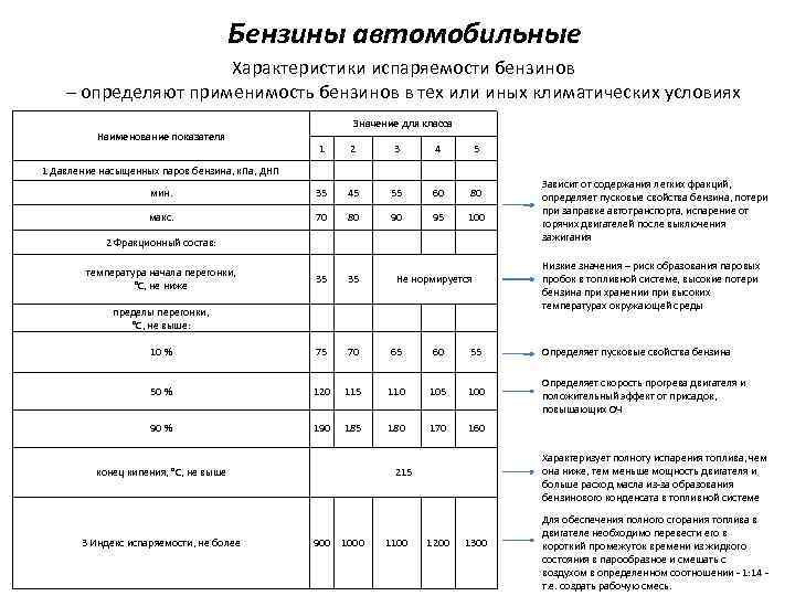 Бензины автомобильные Характеристики испаряемости бензинов – определяют применимость бензинов в тех или иных климатических