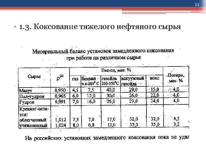 11 • 1. 3. Коксование тяжелого нефтяного сырья 