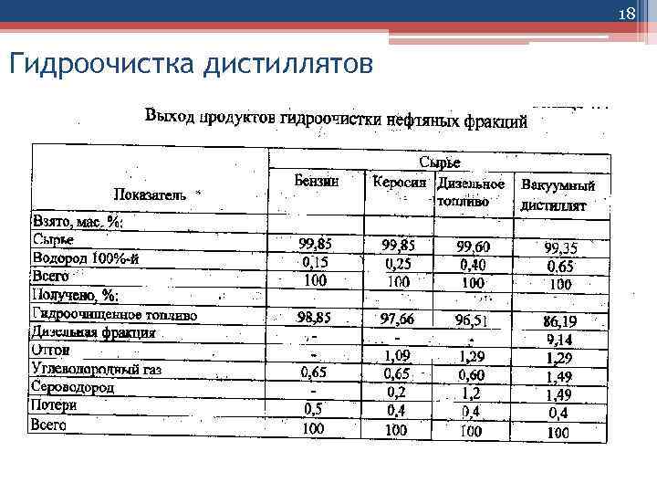 18 Гидроочистка дистиллятов 