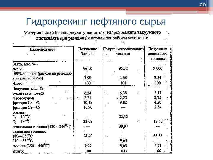 20 Гидрокрекинг нефтяного сырья 