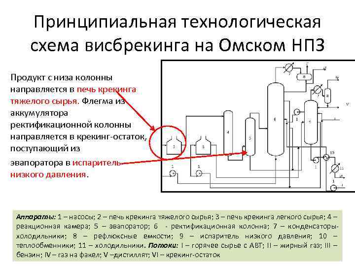 Принципиальная технологическая схема висбрекинга на Омском НПЗ Продукт с низа колонны направляется в печь