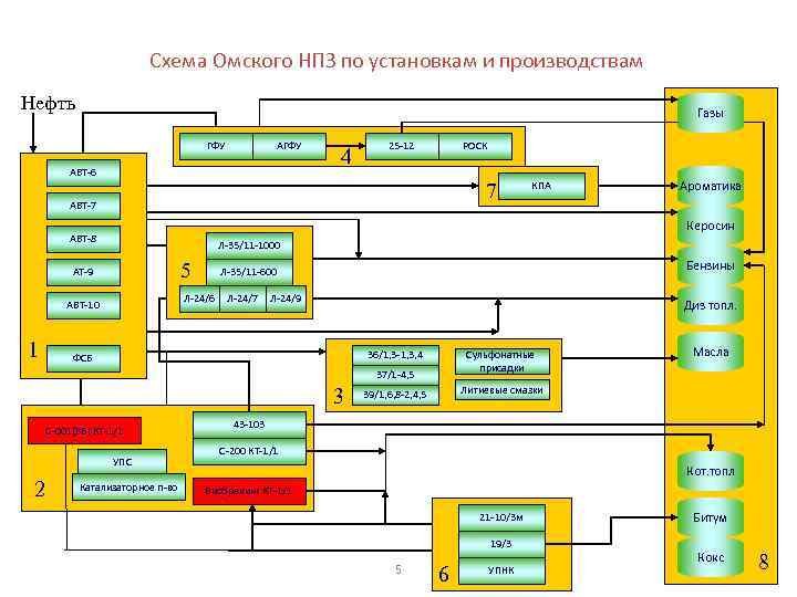 Схема завода нефтеперерабатывающего завода