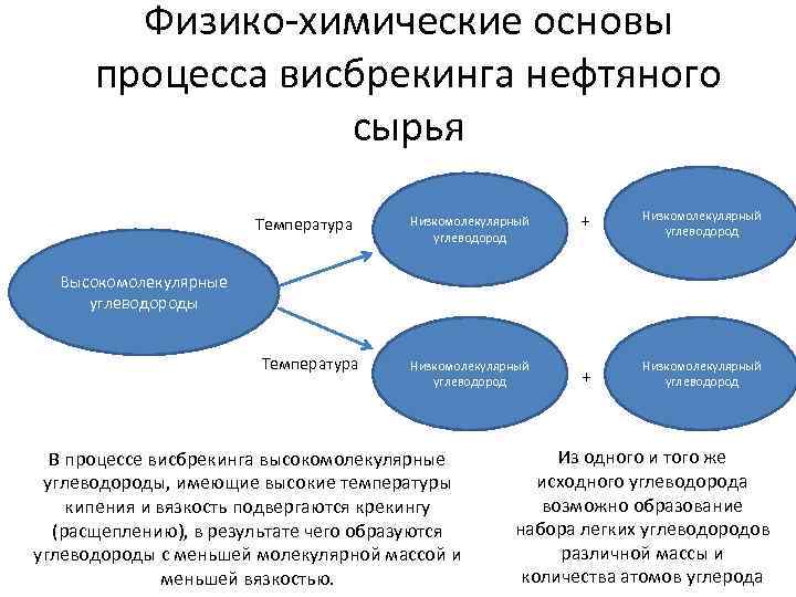 Физико химические основы процесса. Висбрекинг Назначение процесса. Физико химические основы. Что не используют а процессе висбрекинга. Книги по процессу висбрекинг.