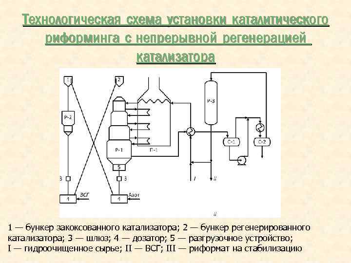 Схема каталитического риформинга