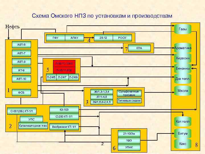 Технологическая схема риформинга