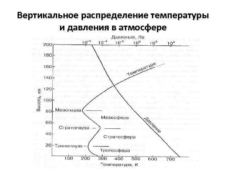 Распределение температуры. Вертикальное распределение температуры. Типы вертикального распределения температуры. Вертикальное распределение температуры в атмосфере. Типы вертикального распределения температуры в атмосфере.