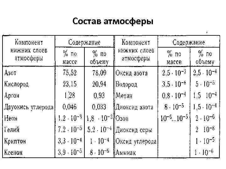 Как меняется состав атмосферного воздуха с высотой