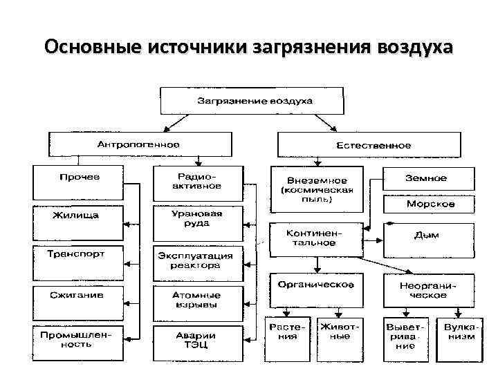 Основные антропогенные источники загрязнения атмосферного воздуха