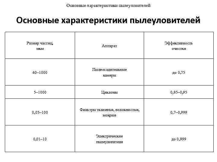 Основные характеристики пылеуловителей Размер частиц, мкм Аппарат Эффективность очистки 40– 1000 Пылеосадительные камеры до