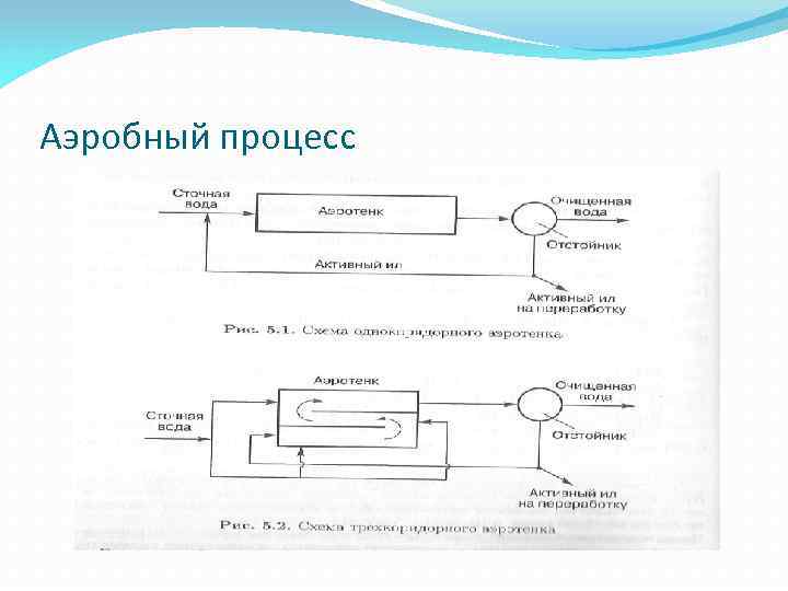 Аэробный процесс 