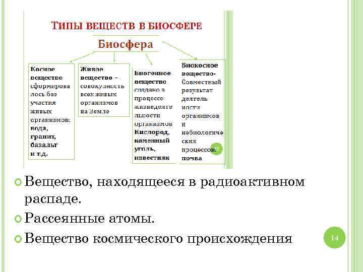  Вещество, находящееся в радиоактивном распаде. Рассеянные атомы. Вещество космического происхождения 14 