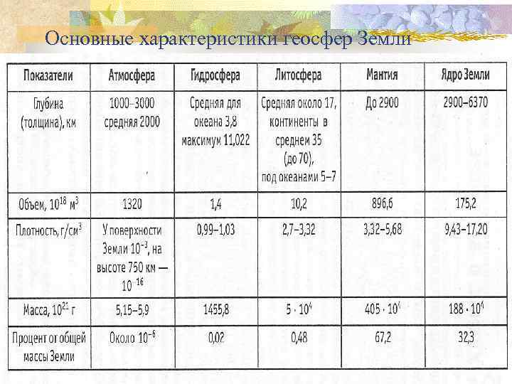 Основные характеристики геосфер Земли 