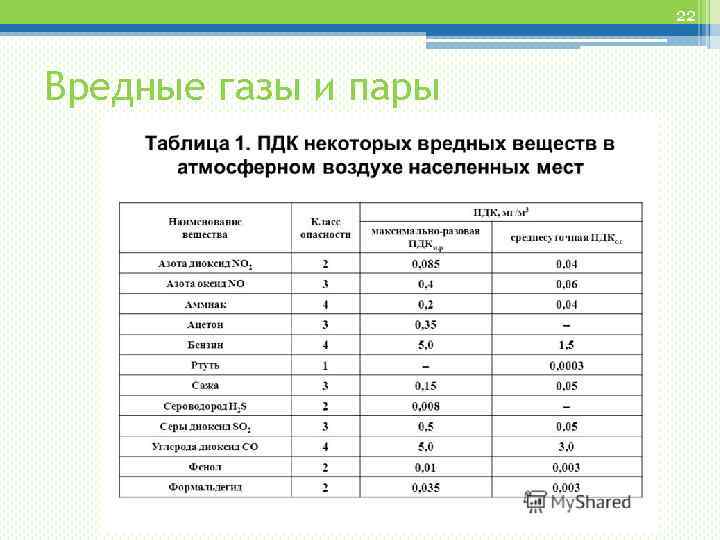 22 Вредные газы и пары 