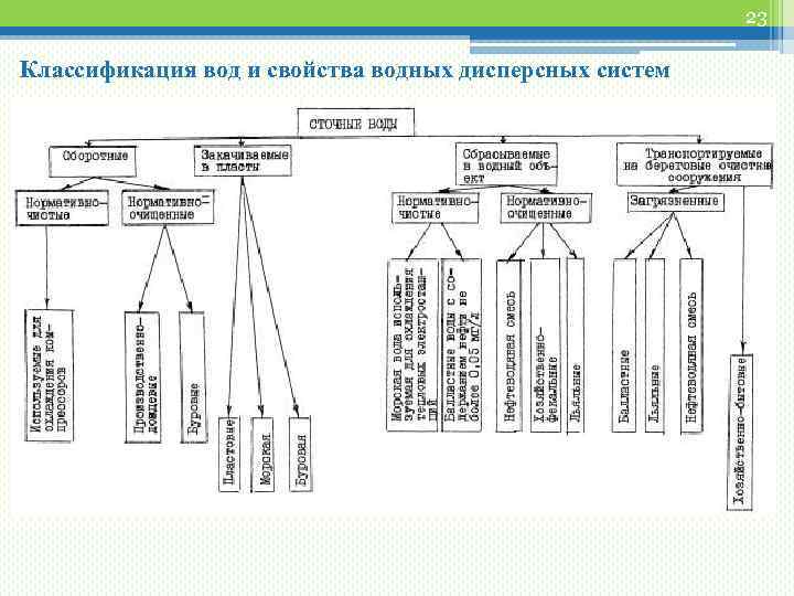 23 Классификация вод и свойства водных дисперсных систем 