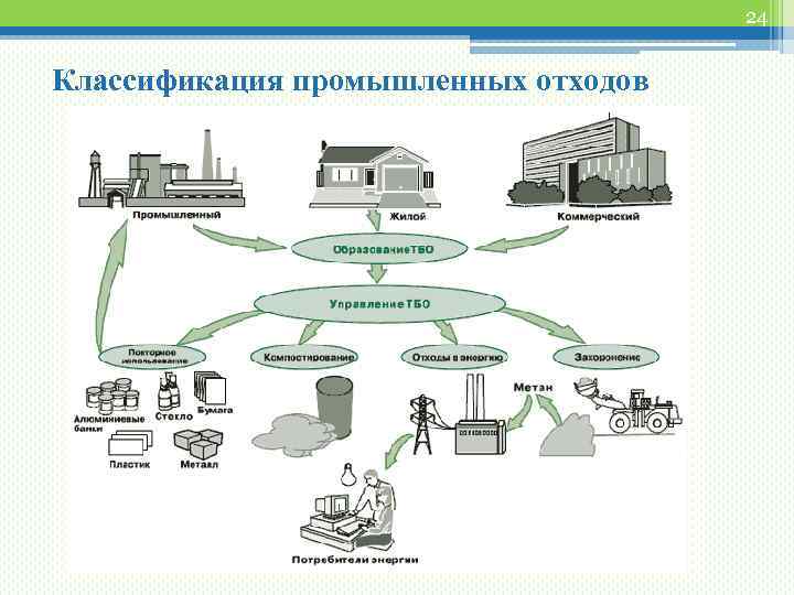 24 Классификация промышленных отходов 