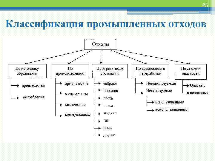 25 Классификация промышленных отходов 