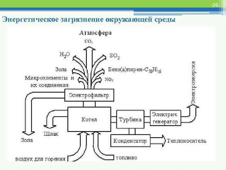 26 Энергетическое загрязнение окружающей среды 