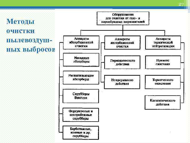 27 Методы очистки пылевоздушных выбросов 