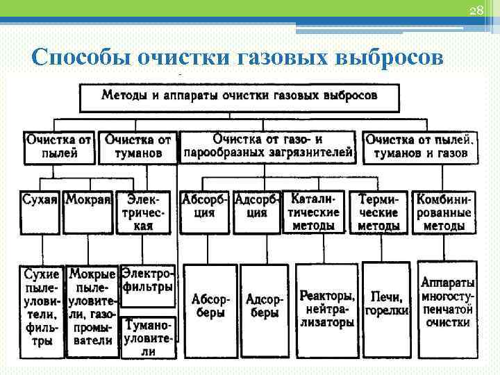 28 Способы очистки газовых выбросов 