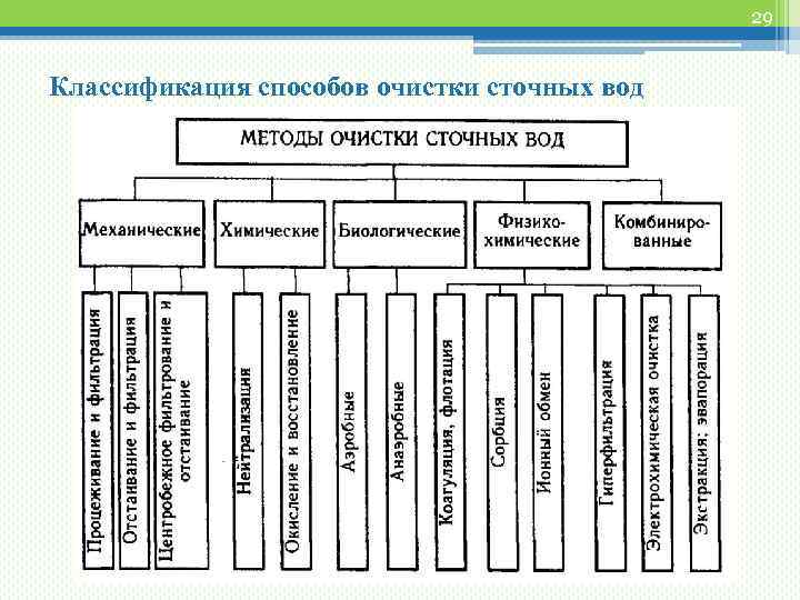 29 Классификация способов очистки сточных вод 