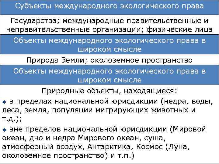 Объекты экологического права подлежащие международно правовой охране презентация