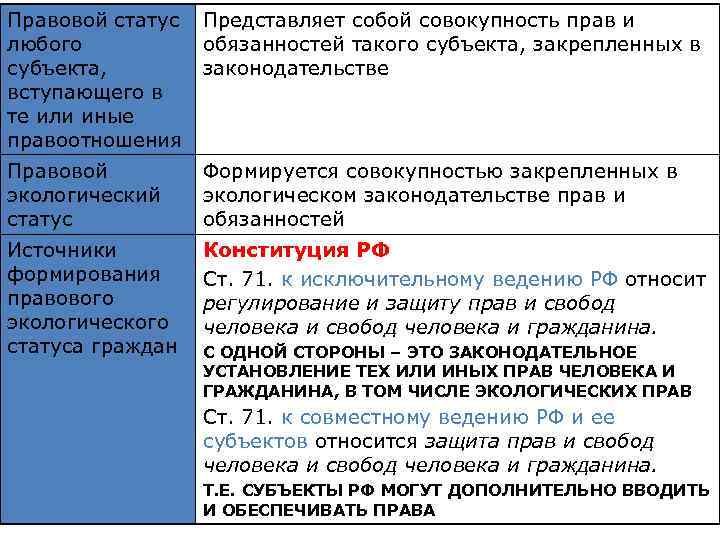 Правовой статус любого субъекта, вступающего в те или иные правоотношения Представляет собой совокупность прав