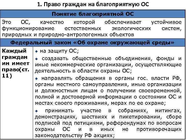 1. Право граждан на благоприятную ОС Понятие благоприятной ОС Это ОС, качество которой обеспечивает