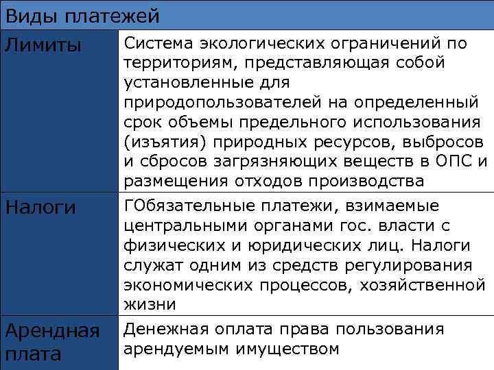 Виды платежей Лимиты Система экологических ограничений по территориям, представляющая собой установленные для природопользователей на