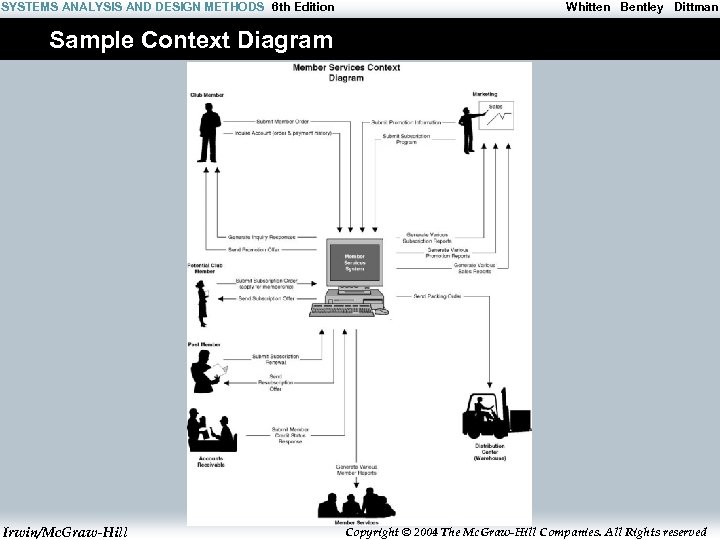 SYSTEMS ANALYSIS AND DESIGN METHODS 6 th Edition Whitten Bentley Dittman Sample Context Diagram