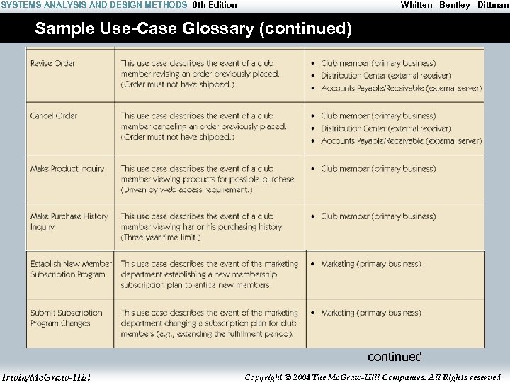 SYSTEMS ANALYSIS AND DESIGN METHODS 6 th Edition Whitten Bentley Dittman Sample Use-Case Glossary