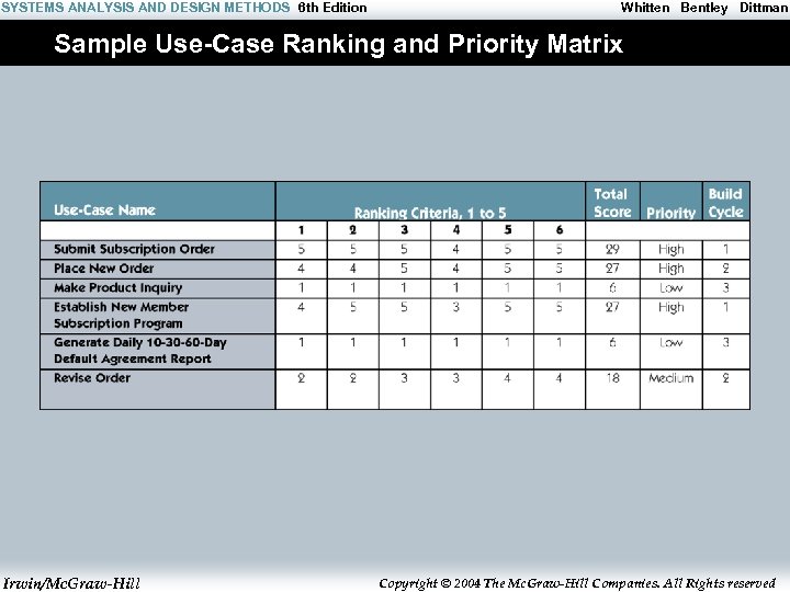 SYSTEMS ANALYSIS AND DESIGN METHODS 6 th Edition Whitten Bentley Dittman Sample Use-Case Ranking