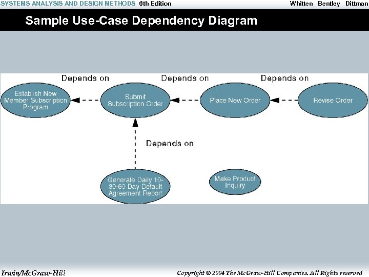 SYSTEMS ANALYSIS AND DESIGN METHODS 6 th Edition Whitten Bentley Dittman Sample Use-Case Dependency