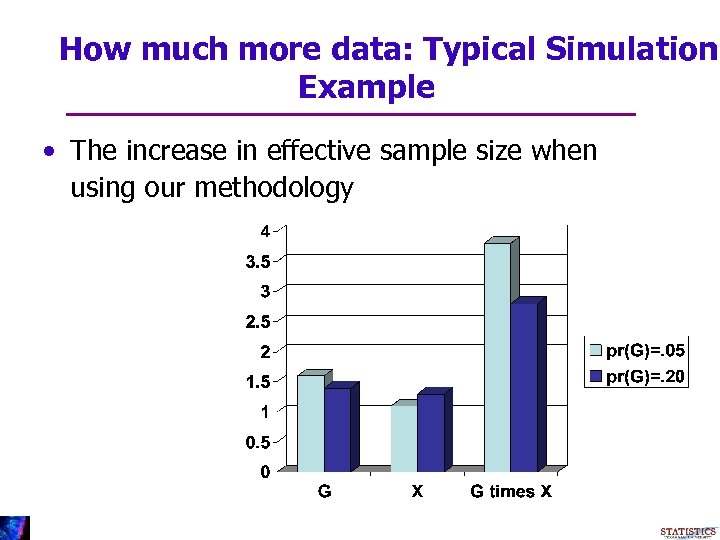 How much more data: Typical Simulation Example • The increase in effective sample size