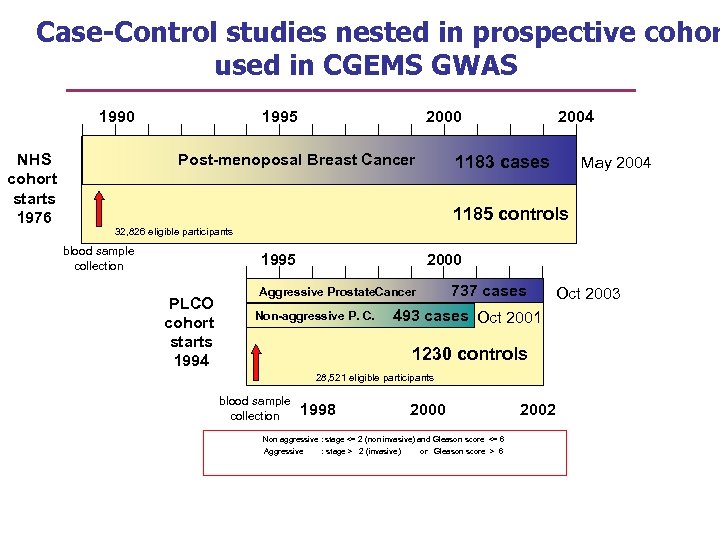 Case-Control studies nested in prospective cohor used in CGEMS GWAS 1990 NHS cohort starts