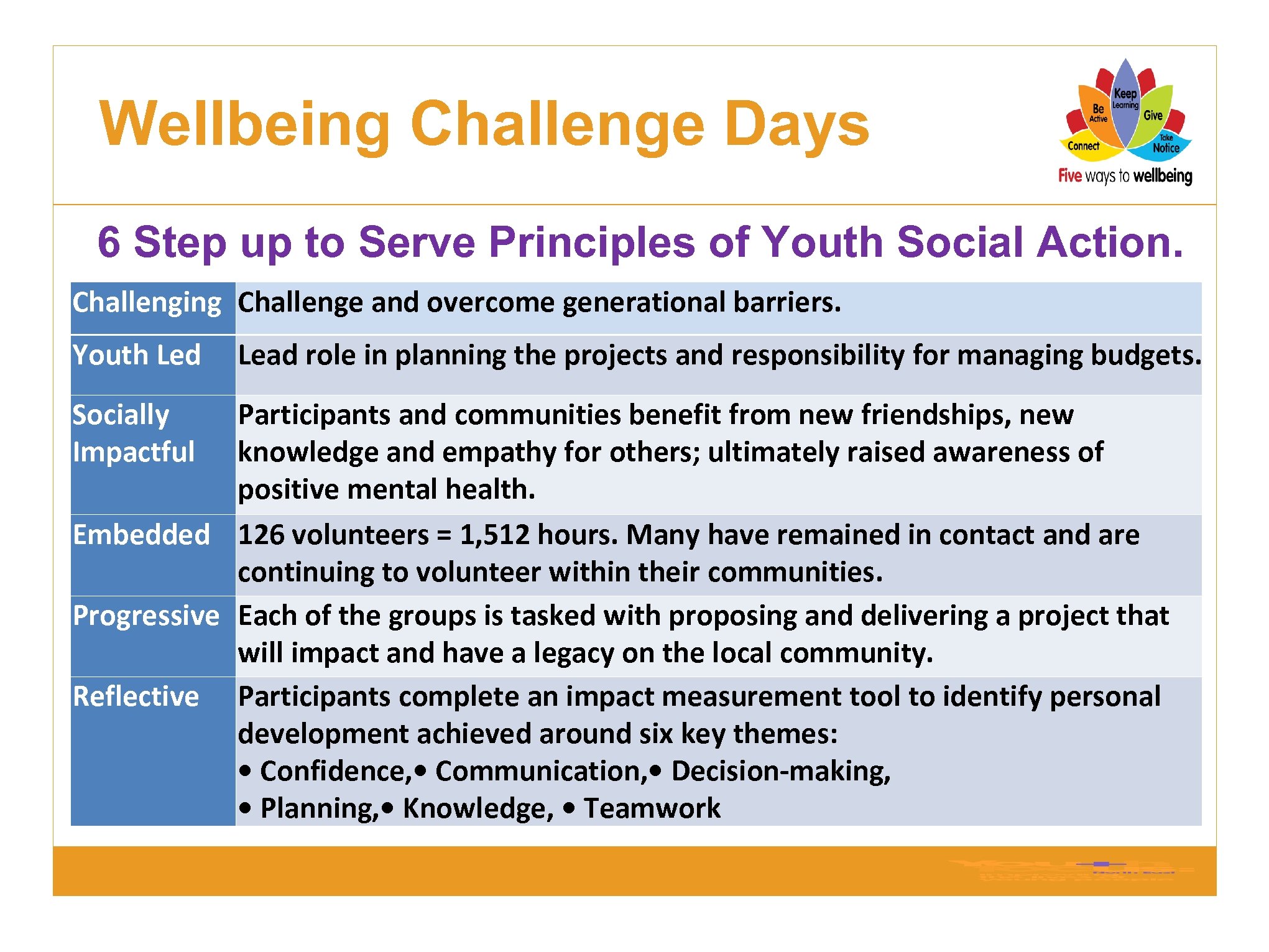 Wellbeing Challenge Days 6 Step up to Serve Principles of Youth Social Action. Challenging