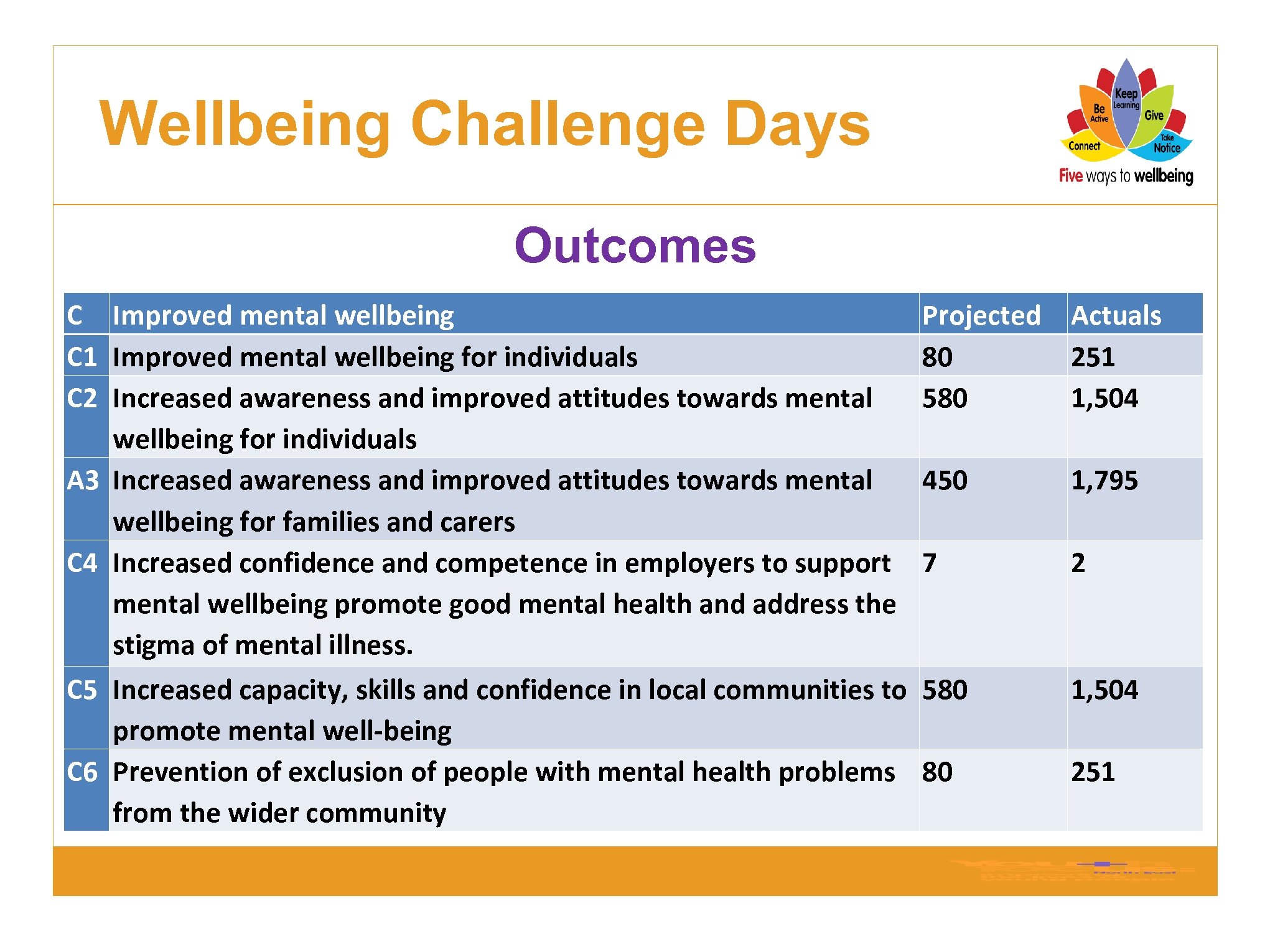 Wellbeing Challenge Days Outcomes C Improved mental wellbeing Projected C 1 Improved mental wellbeing